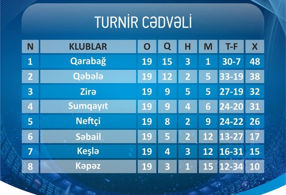 “Qarabağ” komandası “Zirə”ni məğlub edərək liderliyini möhkəmləndirib