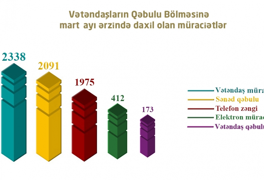 Ötən ay Bakı Şəhəri üzrə Təhsil İdarəsinə 7 minədək müraciət daxil olub