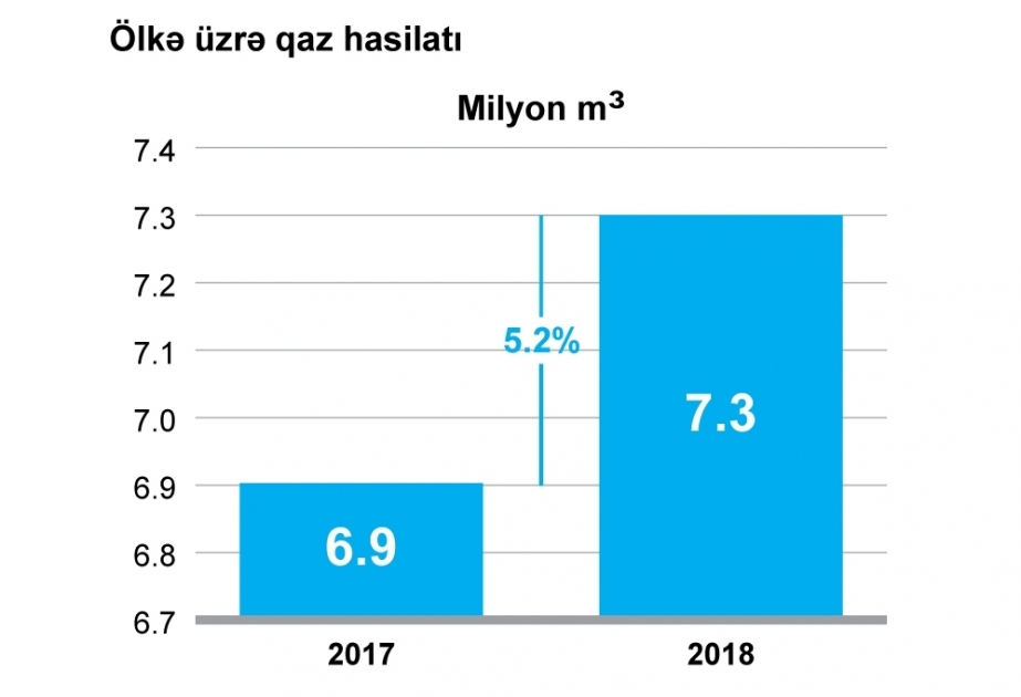 Yanvar-mart aylarında neft hasilatı 2,4 faiz, qaz hasilatı isə 5,2 faiz artıb