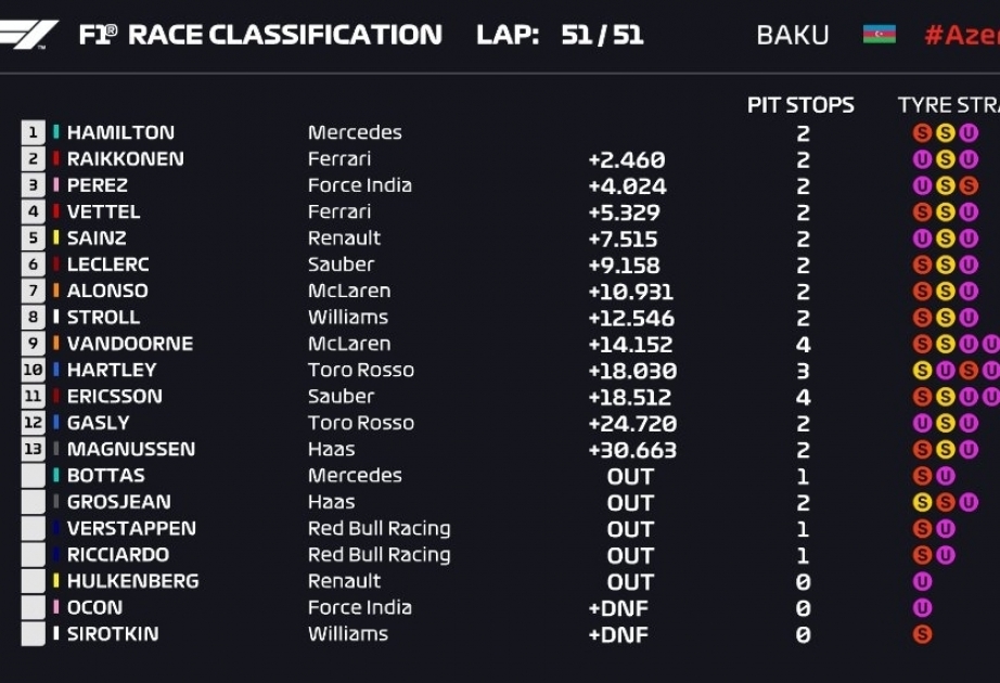 Formula 1 Azərbaycan Qran-Prisində finiş xəttini 20 pilotdan yalnız 13-ü keçə bilib
