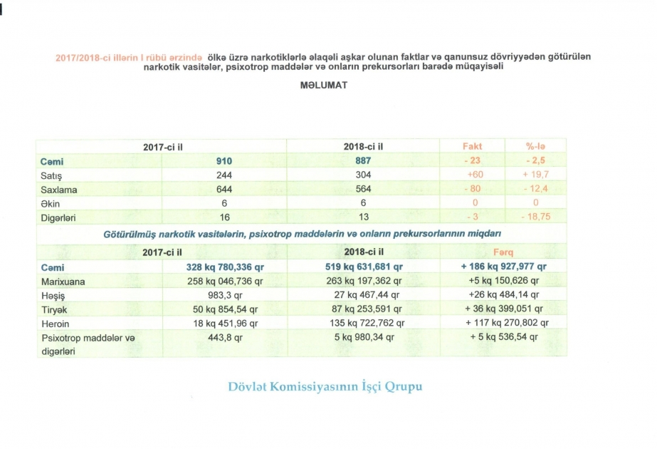 İlin birinci rübündə narkotiklərlə mübarizə sahəsində 887 fakt aşkarlanıb