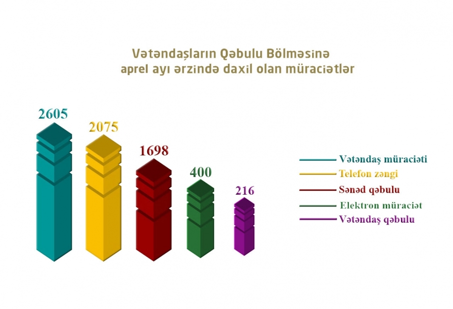 Bakı Şəhəri üzrə Təhsil İdarəsi apreldə vətəndaşlara göstərilən xidmətlərlə bağlı statistikanı açıqlayıb