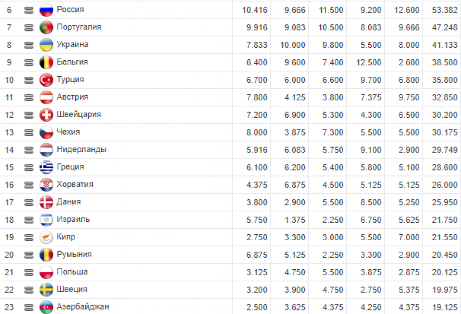 UEFA reytinqində Azərbaycan 23-cü yerdə qərarlaşıb