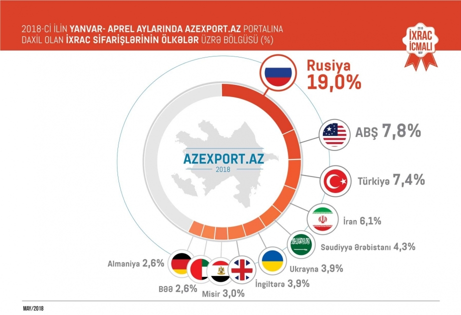 Yanvar-aprel aylarında qeyri-neft sektoru üzrə ixrac 19,3 faiz artıb
