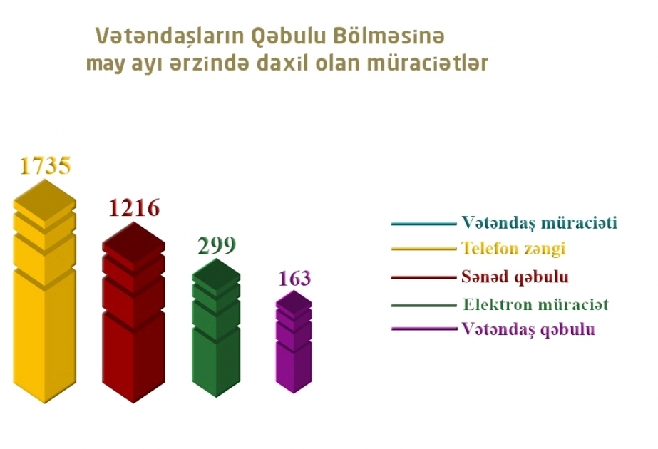 Bakı Şəhəri üzrə Təhsil İdarəsi mayda vətəndaşlara göstərilən xidmətlərlə bağlı statistikanı açıqlayıb
