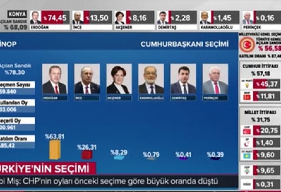 Rəcəb Tayyib Ərdoğan və AKP səslərin 55 faizdən çoxunu qazanaraq liderliyini qoruyur