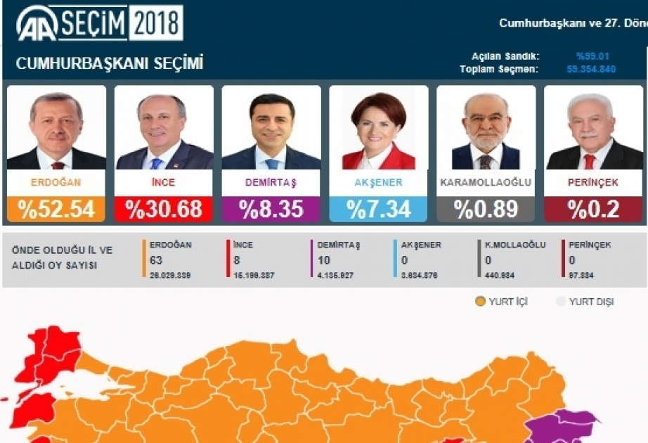 Türkiyə seçicisi Prezident Rəcəb Tayyib Ərdoğana və AKP-yə etimad göstərdi