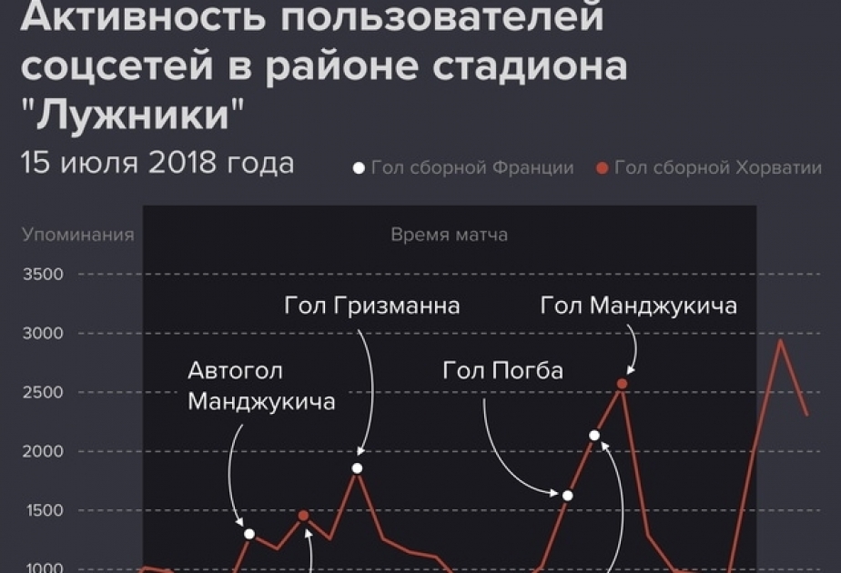 Гризманн стал самым упоминаемым игроком в соцсетях по итогам финала ЧМ