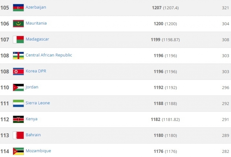 Azerbaijan remain 105th in FIFA World Ranking