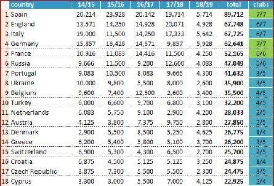 UEFA-nın yeni reytinq siyahısı açıqlanıb