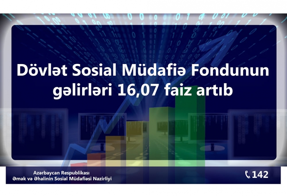 Dövlət Sosial Müdafiə Fondunun gəlirləri 16,07 faiz artıb