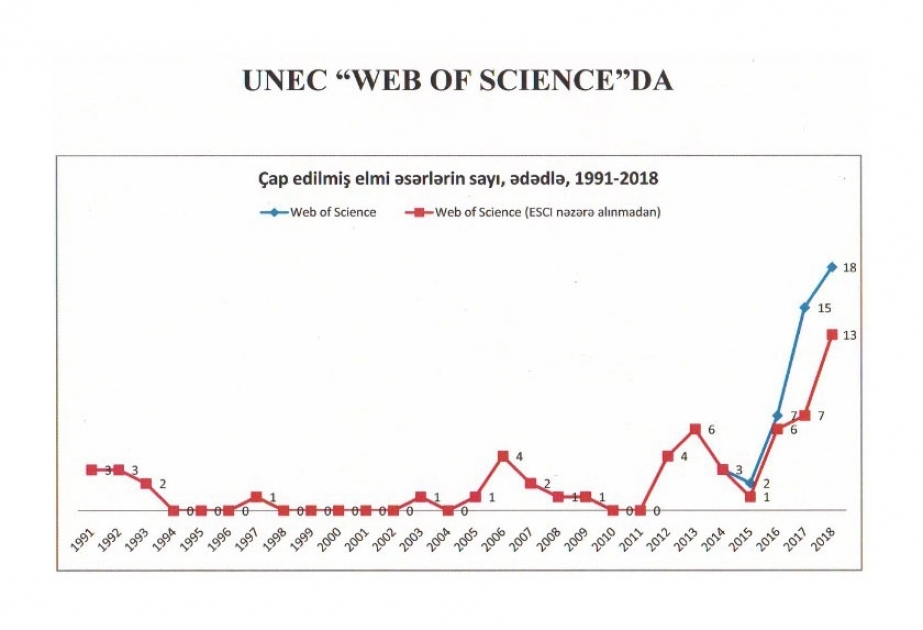 UNEC “Web of Science” platformasında