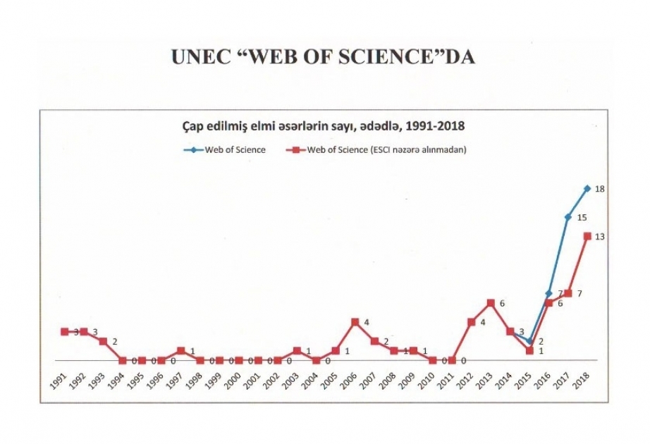 UNEC in “Web of Science” platform