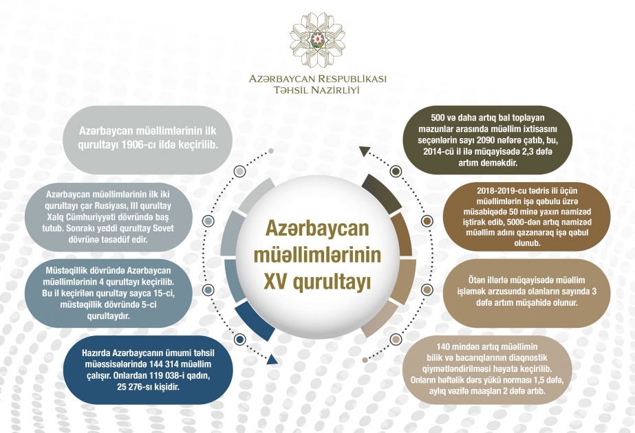 Azərbaycan müəllimlərinin XV qurultayında 100-dən çox təhsil işçisi mükafatlandırılacaq