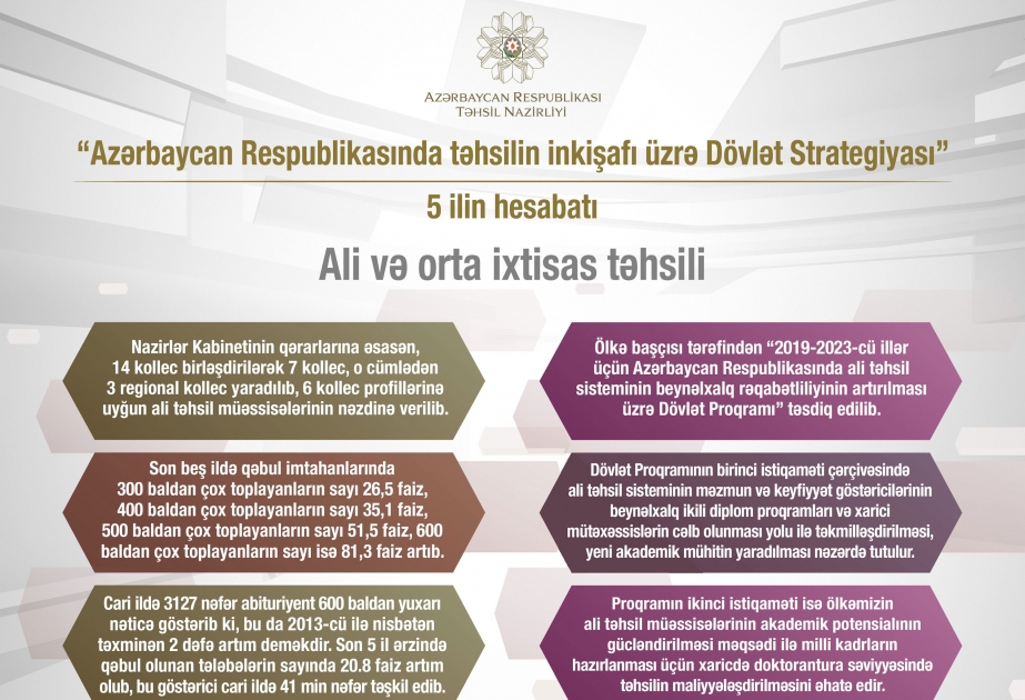 “SABAH” qrupları 12 ali təhsil müəssisəsində 2 min 300-dən çox tələbəni əhatə edir