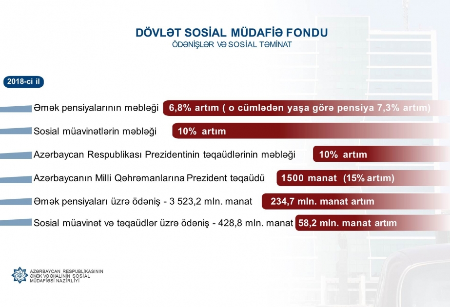 Ötən il pensiya, müavinət və təqaüdlərdə artım tempi davam edib