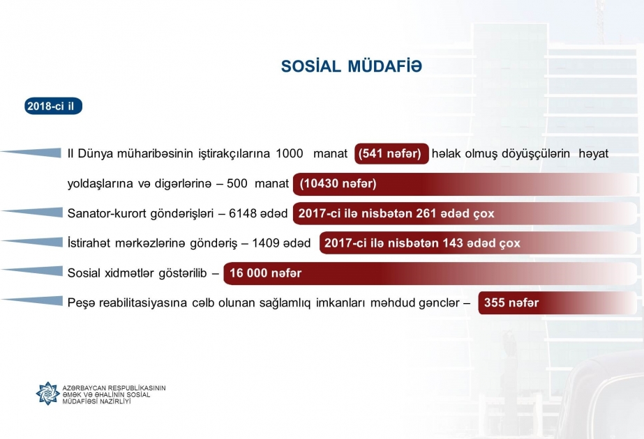 Dövlət Sosial Müdafiə Fondu tərəfindən ötən il 6148 sanator-kurort göndərişi verilib