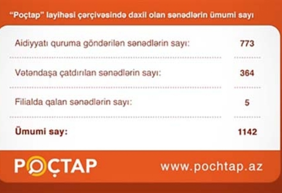 “Poçtap” sayəsində 1142 sənəd aidiyyəti üzrə təhvil verilib