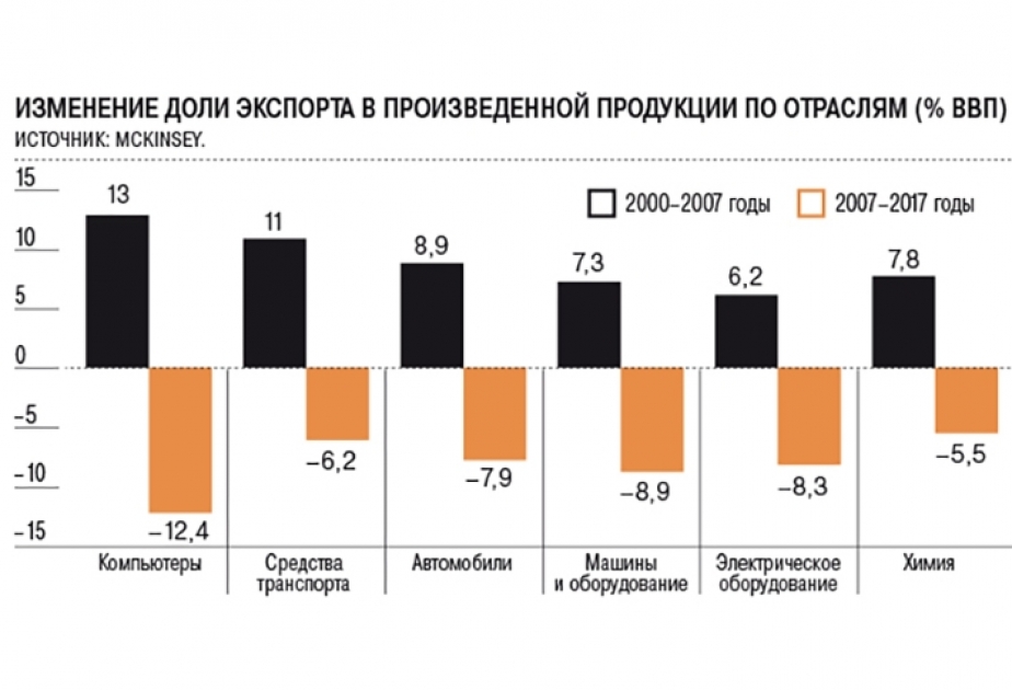 McKinsey фиксирует замедление мирового товарного оборота