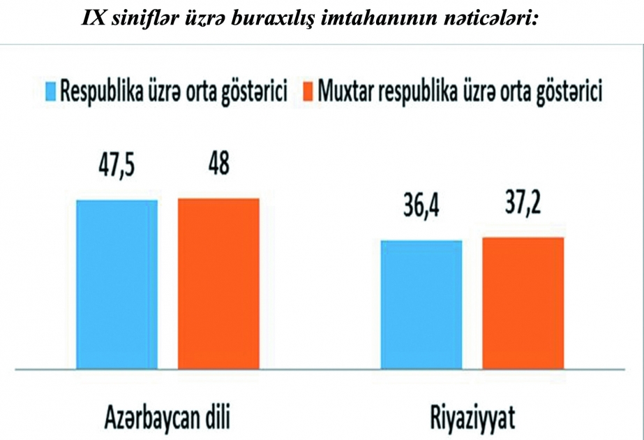 Muxtar respublikada təhsilin nəticələri ölkə üzrə ümumi statistik göstəricilərdən yüksəkdir