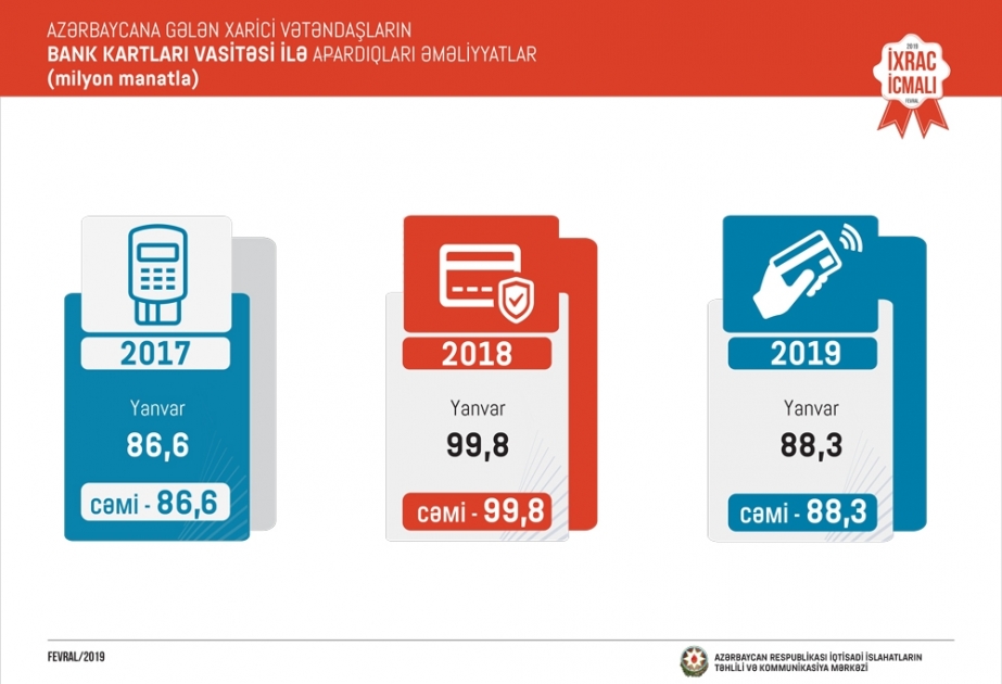 Azərbaycana gələn xarici vətəndaşların bank kartları ilə apardıqları əməliyyatların dəyəri açıqlanıb