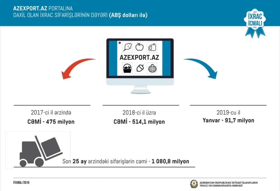 Yanvarda “Azexport.az” portalına 91,7 milyon dollarlıq ixrac sifarişləri daxil olub
