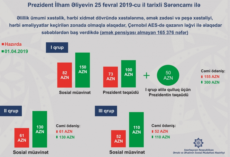 Birinci qrup əlilliyə görə sosial müavinət və təqaüd formasında ümumilikdə 300 manat ödəniləcək