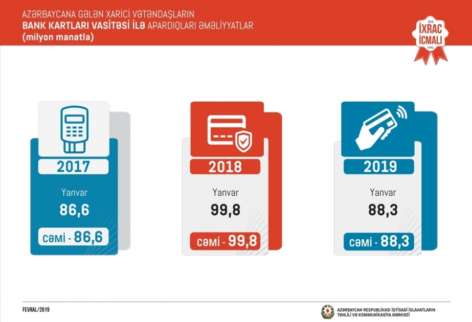 88.3 مليون مانات عمليات الدفع ببطاقات الائتمان للأجانب في يناير