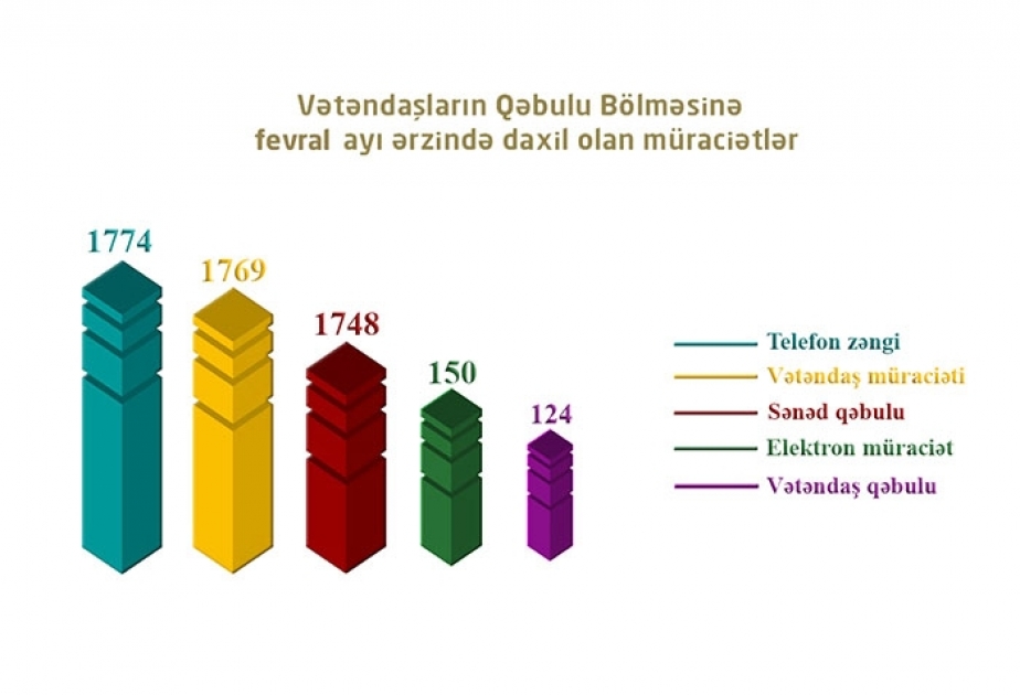 Fevral ayında Bakı Şəhəri üzrə Təhsil İdarəsinə 5 min 565 müraciət daxil olub