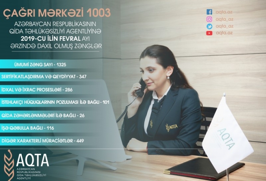 Fevral ayında Qida Təhlükəsizliyi Agentliyinin “Çağrı mərkəzi”nə 1325 müraciət daxil olub