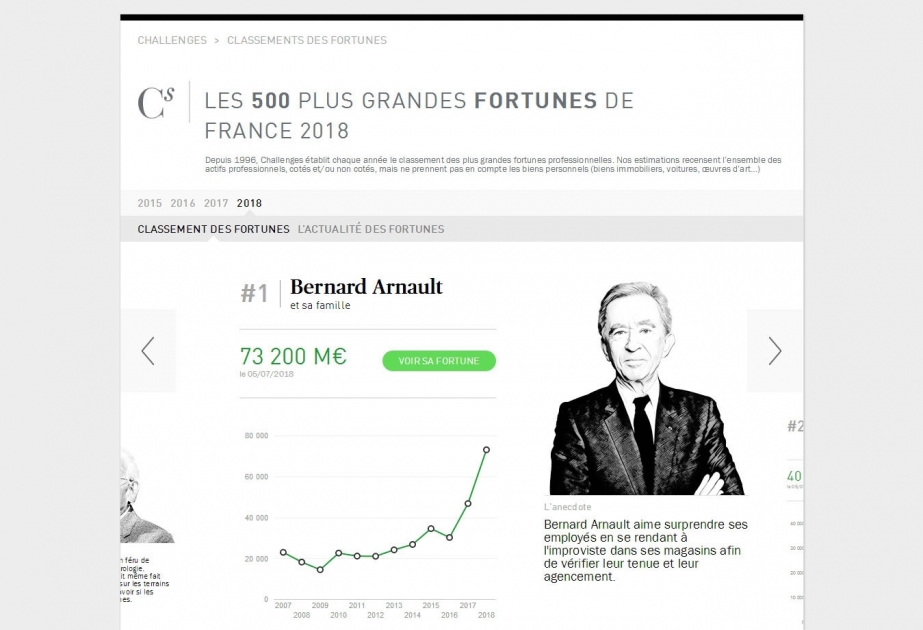 Fransanın 500 ən varlı ailəsinin siyahısı açıqlanıb