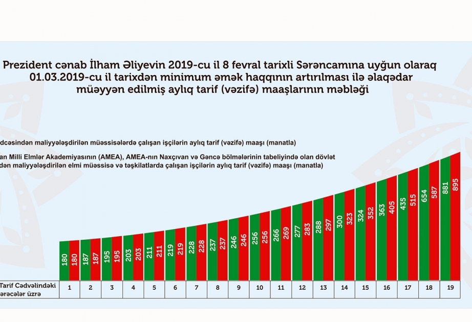 Dövlət sektoru üzrə 450 mindən çox işçinin əməkhaqqı orta hesabla 30 faiz artıb