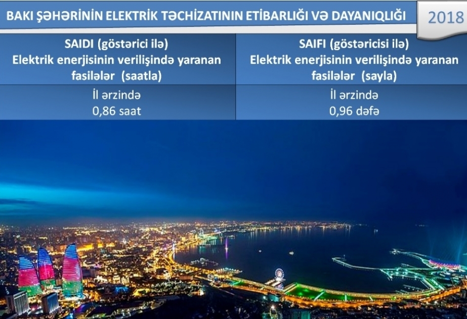 Улучшилась надежность и устойчивость энергообеспечения Баку