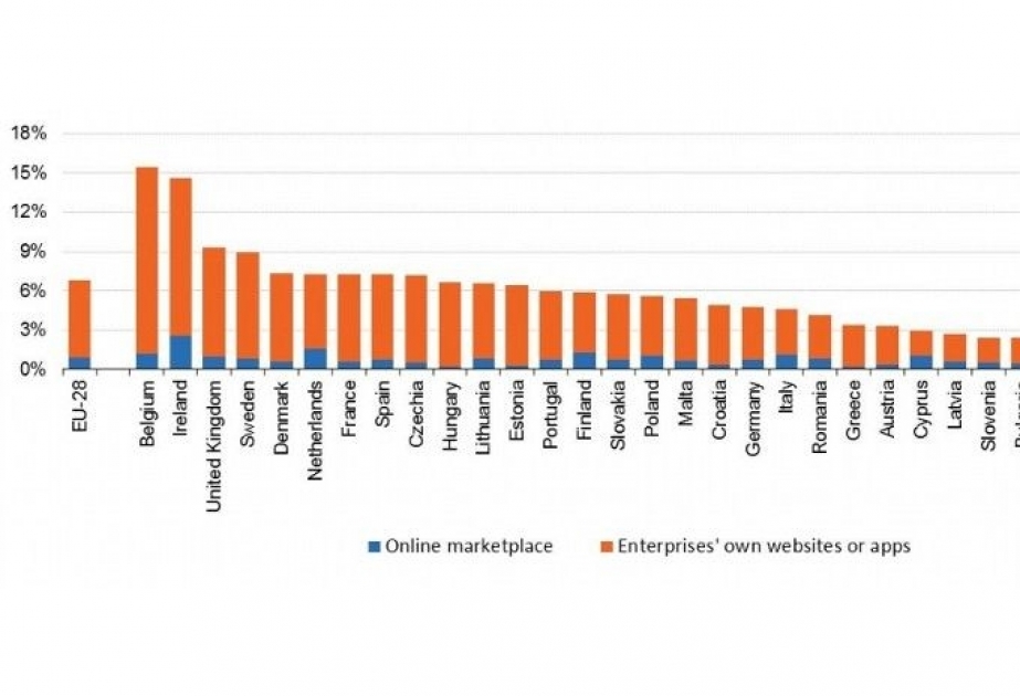 Bolqarıstan Avropa İttifaqında internet vasitəsilə satış üzrə sonuncu yeri tutur