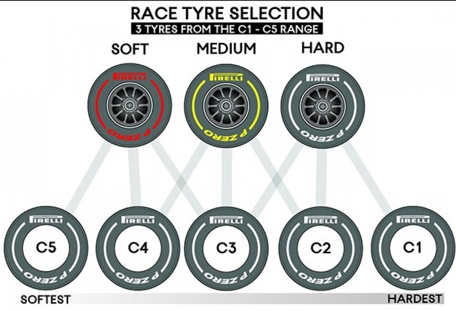 “Pirelli” şirkəti Formula 1 Azərbaycan Qran-Prisində hansı şinlərdən istifadə ediləcəyini açıqlayıb