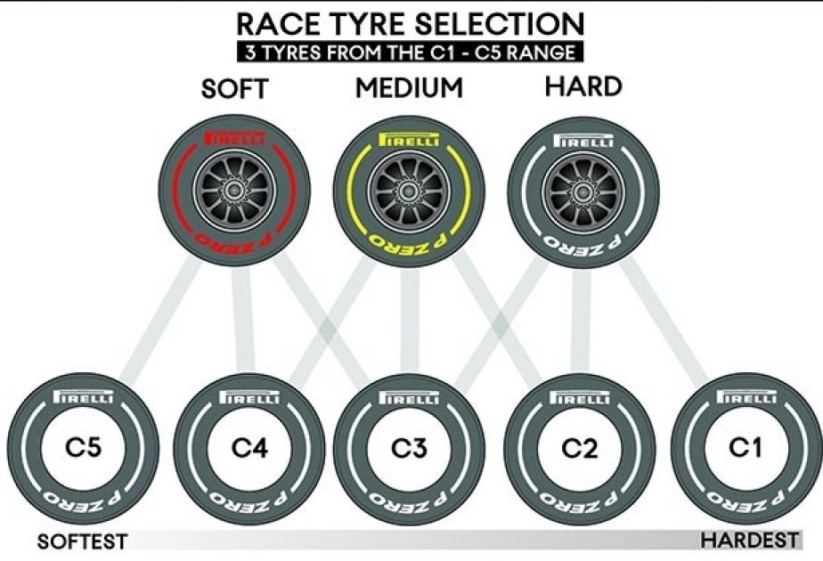 La empresa “Pirelli” anuncia qué tipo de neumáticos utilizará en el Gran Premio de Fórmula 1 de Azerbaiyán