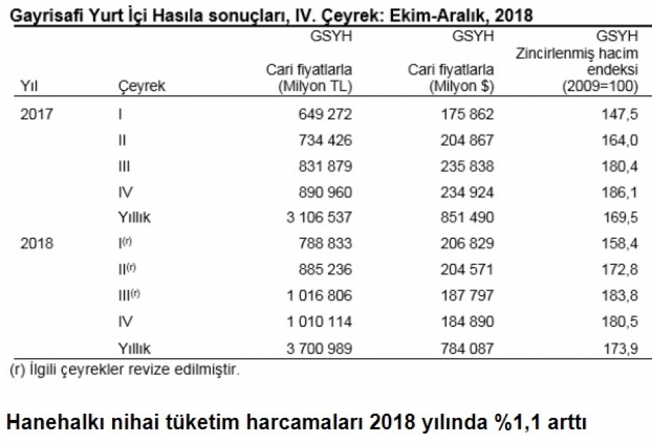 Ötən il Türkiyədə ÜDM istehsalı 19,1 faiz artıb