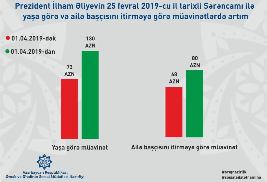 Aprelin 1-dən etibarən yaşa görə müavinətlər 80 faizə yaxın artırılacaq