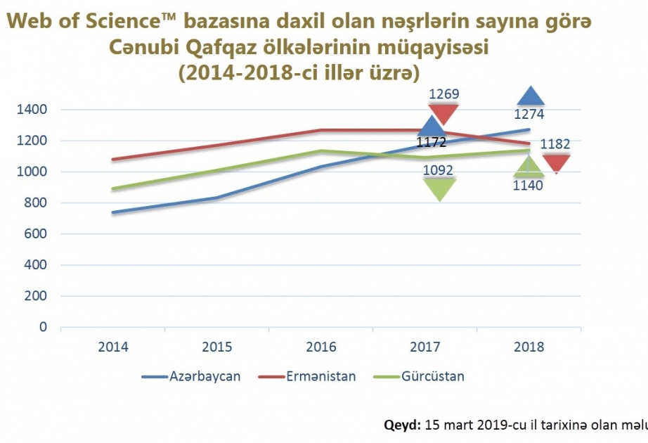 Azərbaycan “Web of Science” bazasına daxil olan elmi məqalələrin sayına görə Cənubi Qafqazın lideridir