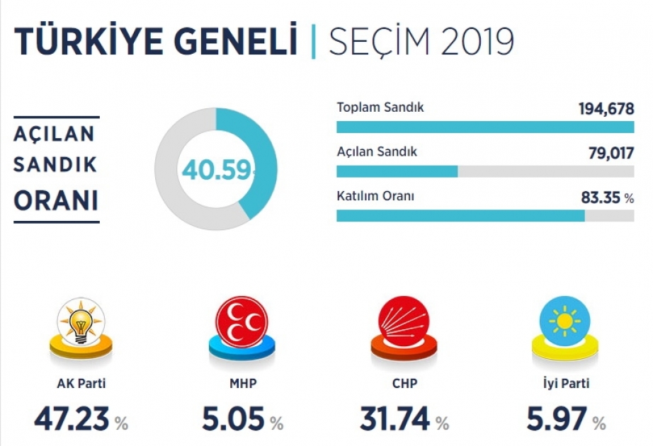 Türkiyədə keçirilən seçkilərdə AKP irəlidədir