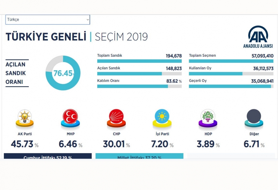 Türkiyədə keçirilən seçkilərdə AKP 24 vilayət və 16 böyükşəhər bələdiyyəsi sədrliyində irəlidədir