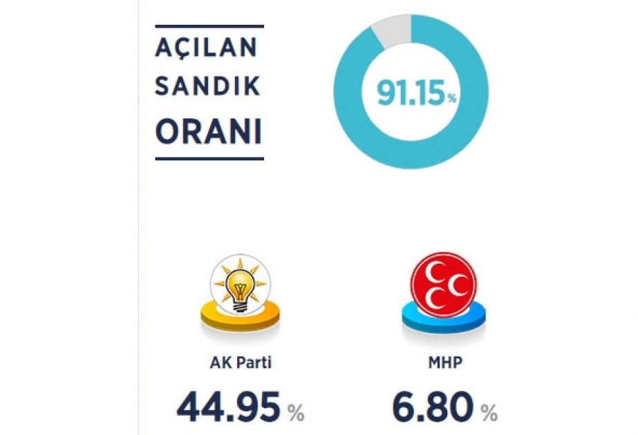 Türkiyədə keçirilən seçkilərdə Ədalət və İnkişaf Partiyası seçicilərin təxminən 45 faizinin etimadını qazanıb