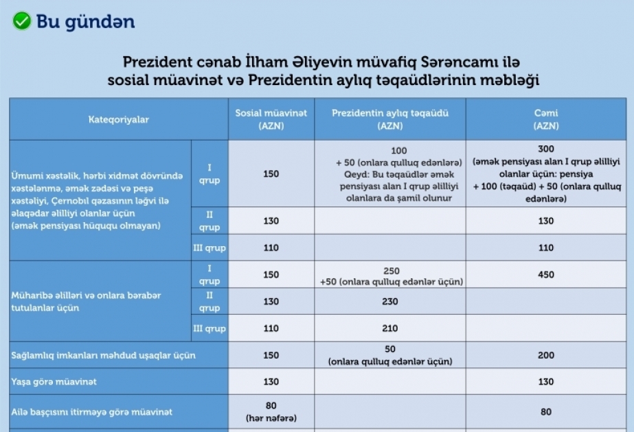 14 kateqoriya üzrə sosial müavinətlər və 7 kateqoriya üzrə Prezident təqaüdləri orta hesabla 100 faiz artırılır