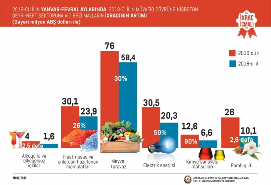 Pambıq lifinin ixracı 2,6 dəfə artıb