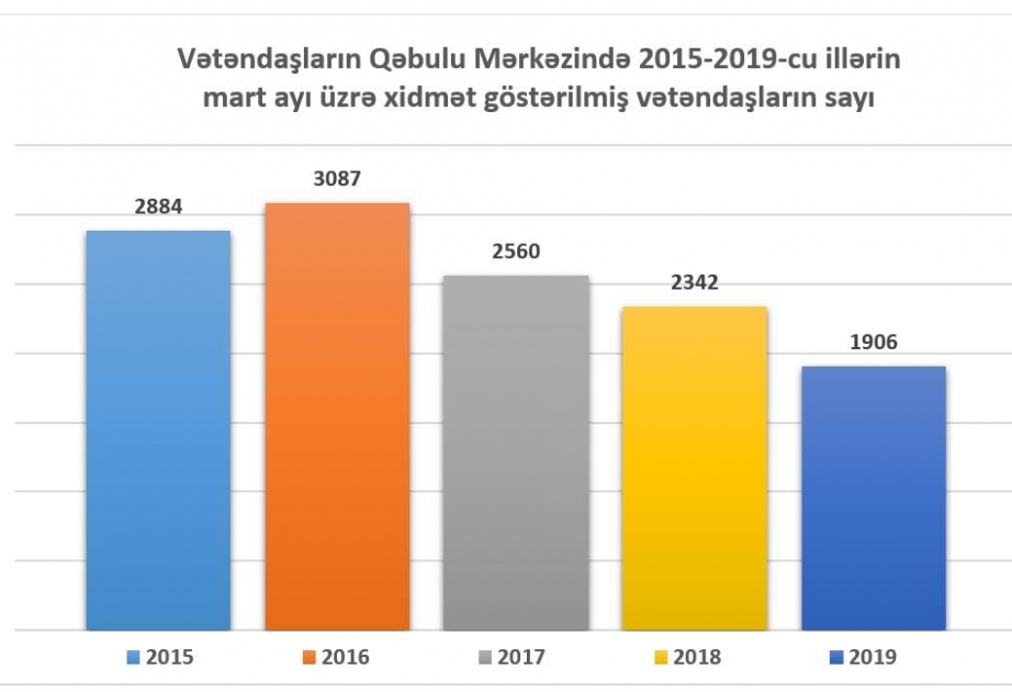 Vətəndaşlarla iş bölməsinə 14 mindən çox müraciət daxil olub