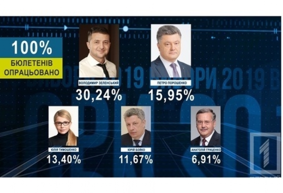 Ukrayna Mərkəzi Seçki Komissiyası prezident seçkiləri ilə bağlı protokolların hamısını hesablayıb