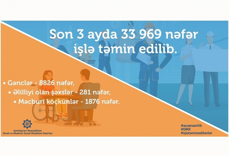 Bu ilin birinci rübündə Dövlət Məşğulluq Xidməti 34 minə yaxın şəxsi işlə təmin edib
