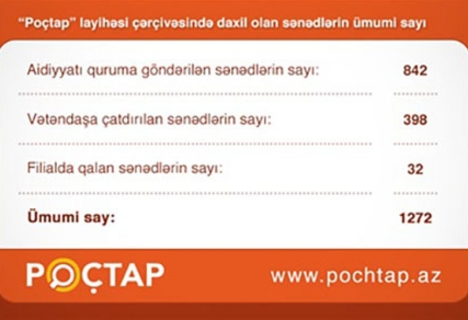 İndiyədək “Azərpoçt”da 1272 itirilmiş sənəd qəbul olunub
