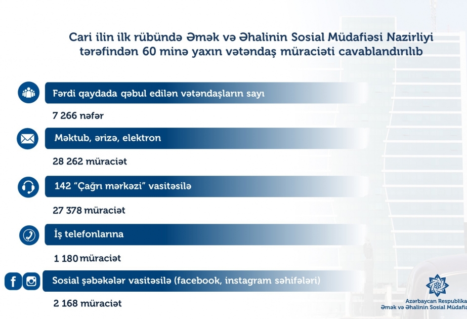 Bu ilin ilk rübündə Əmək və Əhalinin Sosial Müdafiəsi Nazirliyi 60 minə yaxın vətəndaş müraciətini cavablandırıb