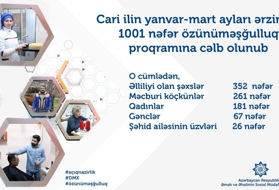 Bu ilin yanvar-mart aylarında 1000-dən çox şəxs özünüməşğulluq proqramına cəlb olunub